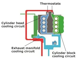 Honda three-way cooling system